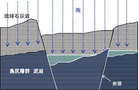 「宮古島　地下水」の画像検索結果