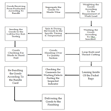 Garments Washing Process Flow Chart For The Apparel Industry