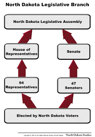 Citizenship North Dakota Studies