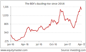 Baltic Dry Index 360 Rise Has Shipping Stocks On A High