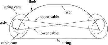 A Model Of The Twin Cam Compound Bow With Cam Design Options Springerlink