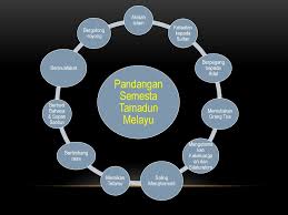 Semua penyataan di bawah adalah pandangan semesta tamadun melayu kecuali. Tamadun Melayu Teras Tamadun Malaysia Ppt Download