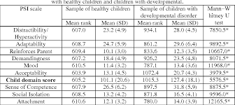 Der atherogene index ist eine berechnung, mit der das risiko einer arterienverstopfung ermittelt wird. The Lithuanian Version Of The Parenting Stress Index Psi A Psychometric And Validity Investigation Semantic Scholar
