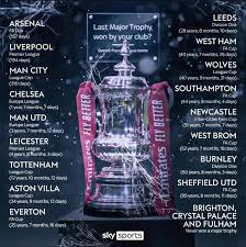 Jun 09, 2021 · man city vs tottenham: Every Premier League Club In Order Of When They Last Won Silverware