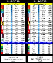 Exchange rate 3.1061 ringgits, maximum 3.1527, minimum 3.0595. Facebook