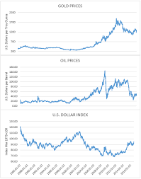 the dynamics of oil prices gold prices and usd index