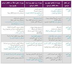 m جدول يوضح مراحل تطور الطفل الأساسية من عمر شهر الى سنه m عالم حواء