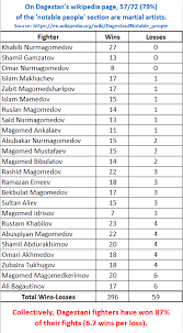 Johnson still holds the record for most consecutive ufc title defenses holly holm has wins in three of her last four bouts, with the one blip coming to amanda nunes, whose name you'll see toward the end of this list. Collectively Dagestani Fighters Have Won 87 Of Their Fights Mma