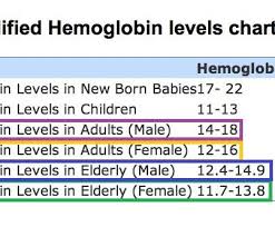 Hemoglobin Chart By Age Conversion Chart A1c Average
