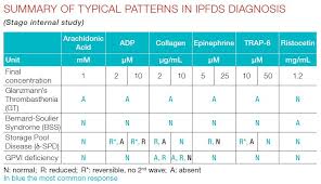 Image result for Platelet Dysfunction