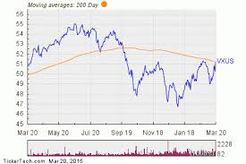Vanguard Total International Stock Vxus Shares Cross Above