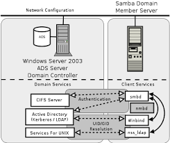 Chapter 7 Adding Domain Member Servers And Clients