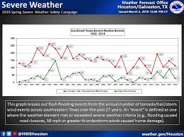 Nws Houston On In 2019 Weather Severe Weather Texas