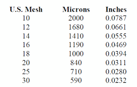Check spelling or type a new query. Micron Mesh Inch Conversion