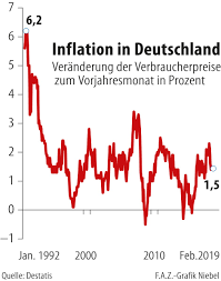 This is higher than the long term average of 1.67%. Reisen Gemuse Und Energie Wurden Im Juni Teurer