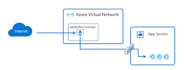 Note that you can create an ase while creating the first app a newly created azure service environment (ase) [image credit: Networking Features Azure App Service Microsoft Docs