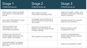 Meaningful Use Resources Groupone Health Source