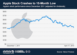 chart apple stock crashes to 15 months low statista