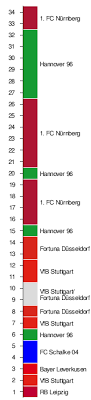 Liga, no reserve teams managed to obtain a spot in the league. Fussball Bundesliga 2018 19 Wikipedia