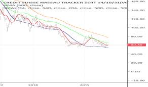 Uslv Stock Price And Chart Nasdaq Uslv Tradingview