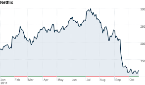 Investors who anticipate trading during these times are strongly advised to use limit orders. Netflix Stock Sinks As 800 000 Subscribers Quit Oct 25 2011