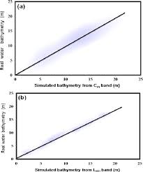 regression model between real water bathymetry from