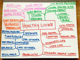 Healthy foods, happiness, exercise, meditate, cut down processed foods, no negativity, no soda/ sugary drinks, eat your veggies, go organic, hydration, . Happiness And Healthy Living Healthy Living Healthy Mind Map