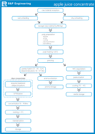 The Process Of Production Of Juices And Concentrates In A