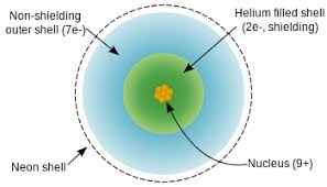 8 6 periodic trends in the size of atoms and effective