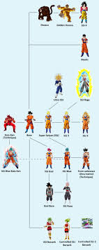 Flowchart Of All Saiyan Forms And Power Enhancing