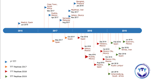 Did you know that in the past 3 years, 480 participants from 73 countries have taken this course with iata? Train The Trainers In Hand Hygiene June 2016 July 2019 Timeline Chart Download Scientific Diagram