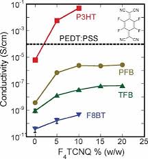 Controlling Electrical Properties Of Conjugated Polymers Via A Solution Based P Type Doping Yim 2008 Advanced Materials Wiley Online Library