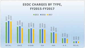 Eeoc Charges Were Down In Fy2017 But Dont Celebrate