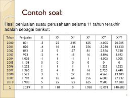 Metode Analisis Trend Trend Non Linier Ppt Download