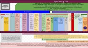 Bible History Chart Dispensations Of Time Grace Under
