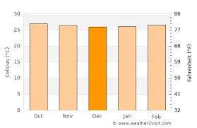 The overnight low will be 77 °f (25.0 °c). Johor Bahru Weather In December 2021 Malaysia Averages Weather 2 Visit