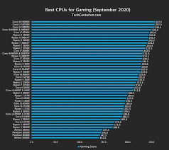 What is the effective cpu speed index? Cpu Rankings 2020 Desktop Laptop Tech Centurion