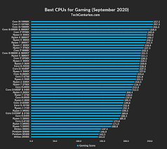 Jump to navigation jump to search. Cpu Rankings 2020 Desktop Laptop Tech Centurion