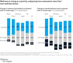 Trending health and wellness products. The Future Of The 1 5 Trillion Wellness Market Mckinsey