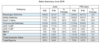 Mahindra June 2019 Sales Figures Details Out See The