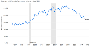 Waterfront Home Premium Shrinking Highest In Lower Priced