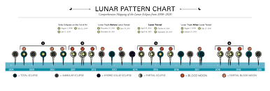 Lunar Pattern Chart Visual Ly
