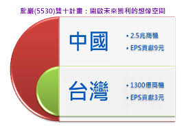 05:25 · 五月 31 · reuters. é¾å·– 5530 æ†'ä»€éº¼å¤§æ¼²6å€ è²¡å ±åˆ†æžå'Šè¨´ä½  å­«æ…¶é¾çš„æŠ•è³‡éƒ¨è½æ ¼ ç—žå®¢é‚¦