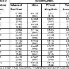 Result Of Coefficient Of Static Friction Values Of Groundnut