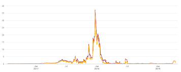 bitcoin fees jump to nearly 1 year highs but why coindesk