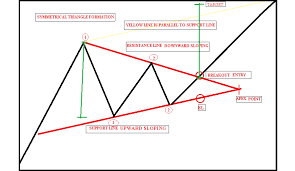 Technical Classroom How To Trade Using Triangle Chart