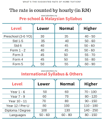 What you could do to make some extra money is to offer part time / freelance ser. 25 Legitimate Side Income Ideas For Malaysians In 2021 Simply Better Finances