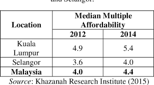Maybe you would like to learn more about one of these? Pdf Factors Affecting The Demand Of Affordable Housing Among The Middle Income Groups In Klang Valley Malaysia Semantic Scholar