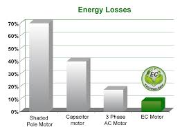 Ec Fans Advantages