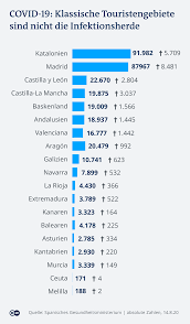 5 july 2021 the new high incidence areas are effective from wednesday, 7 july 2021, at 0:00. Spaniens Tourismusbranche Am Ende Wirtschaft Dw 21 08 2020